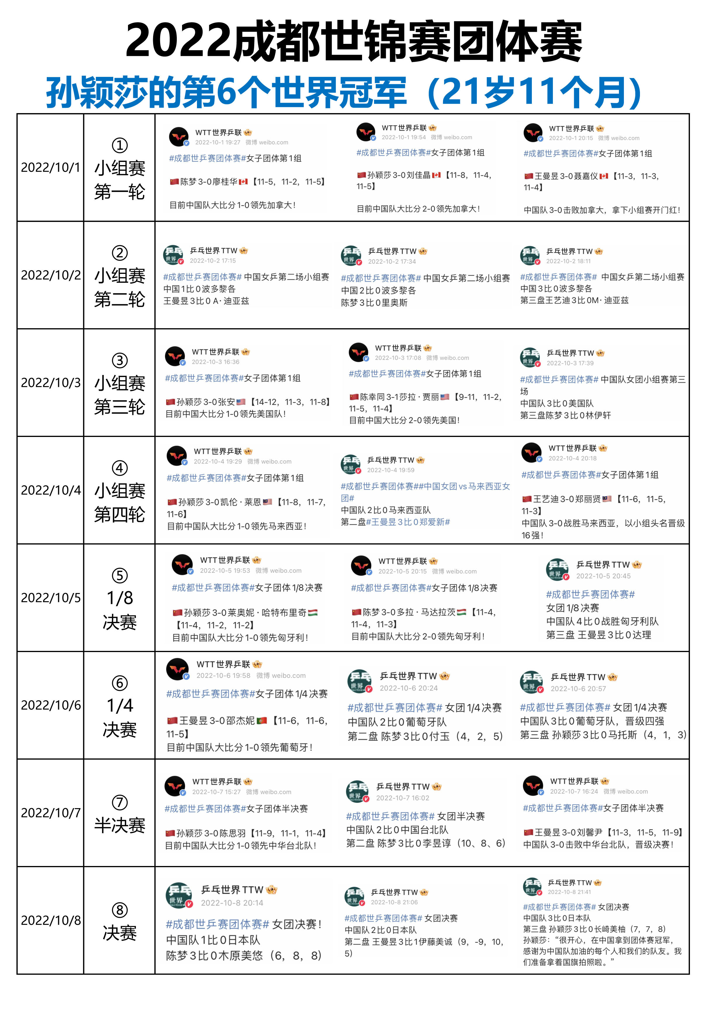 女团世界冠军决赛上场情况（2026/8/26）
孙颖莎6个女团世冠：6次决赛全部上场，共5次一单。
王曼昱8个女团世冠：仅4次决赛上场，共0次一单。 ​