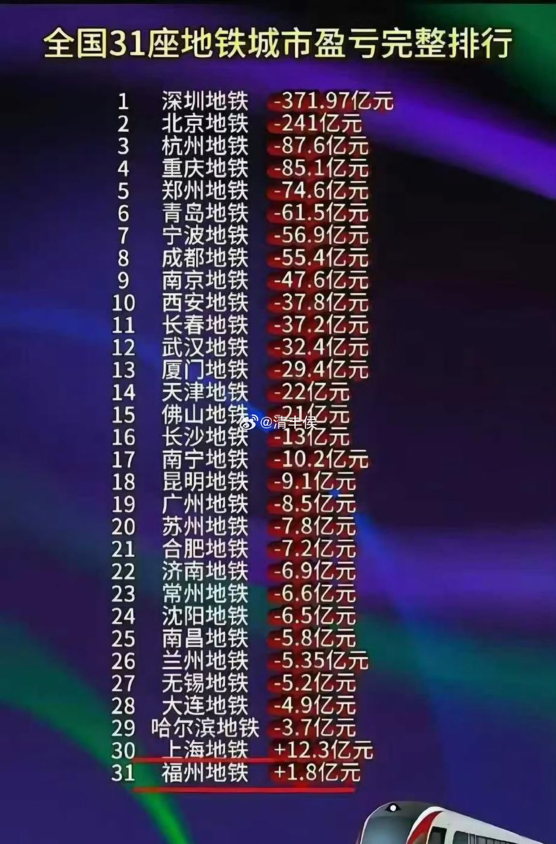 全国31个地铁城市，只有上海和福州盈利？ ​