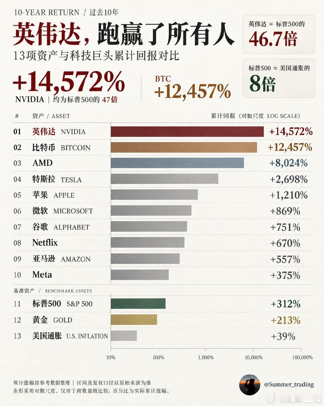 英伟达跑赢一切 ​