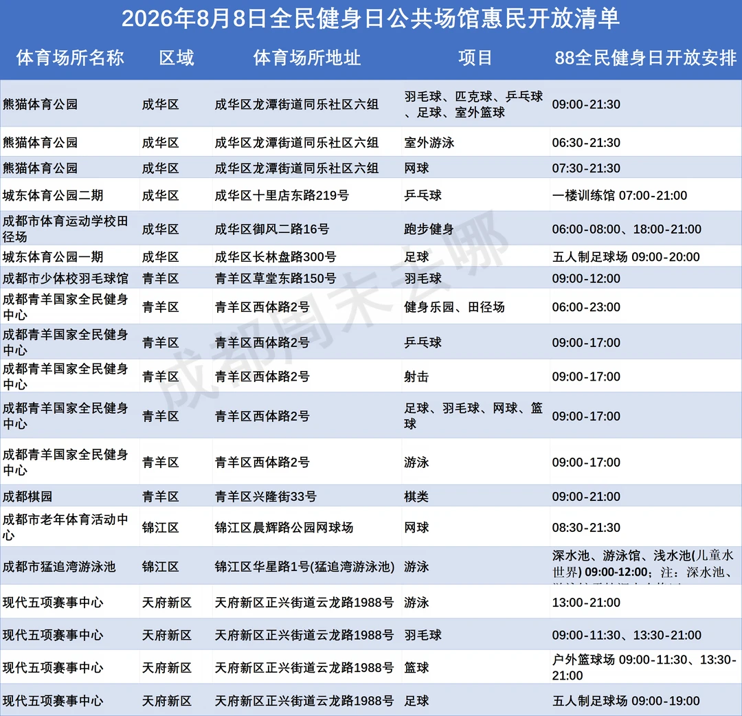 成都大批体育场馆免费开放！各区全名单
