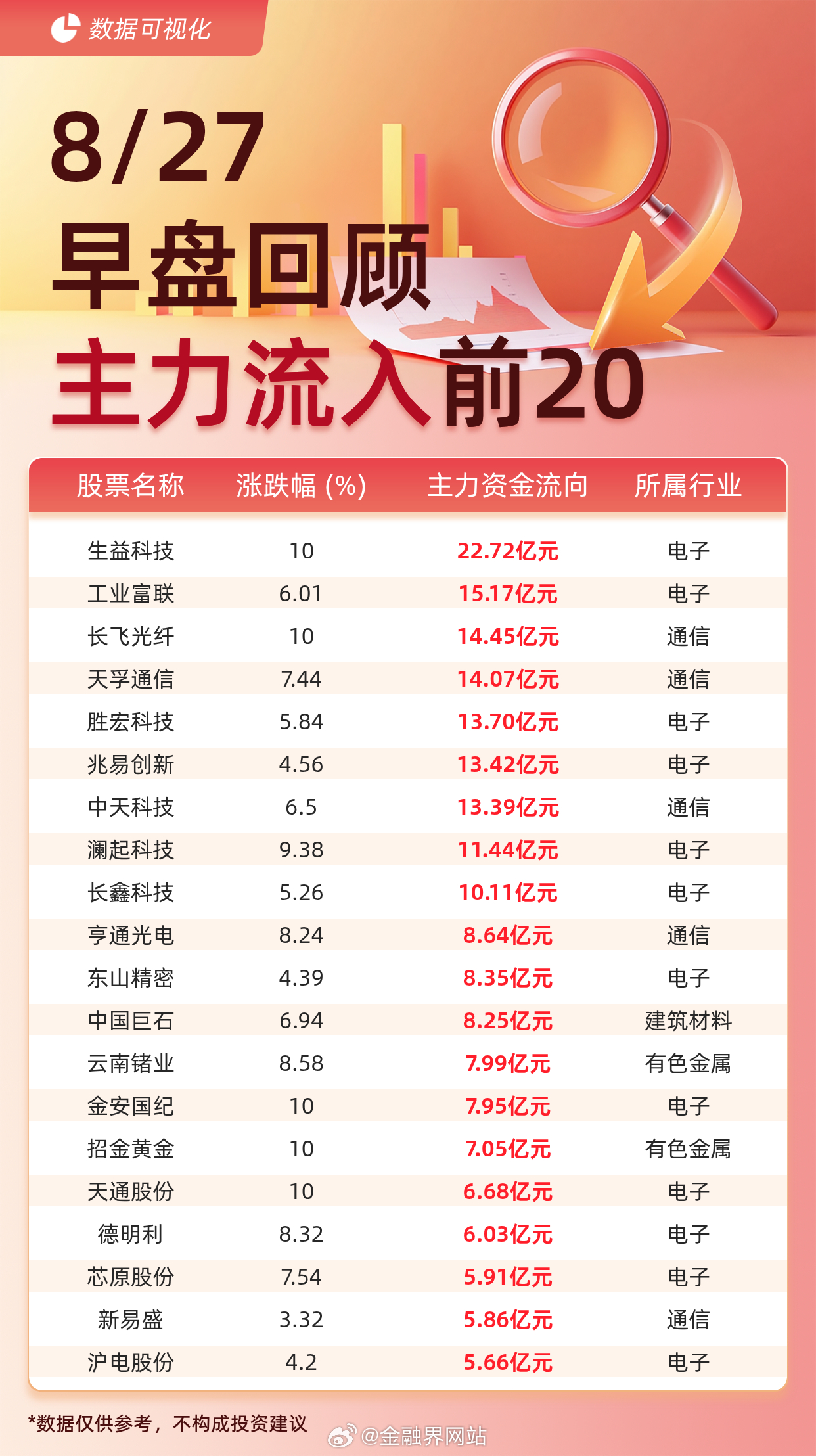 【主力资金流入前20：生益科技流入22.72亿元、工业富联流入15.17亿元】 据交易所数据显示，截至8月27日午间收盘，主力资金流入前20的股票分别为：生益科技（22.72亿元）、工业富联（15.17亿元）、长飞光纤（14.45亿元）、天孚通信（14.07亿元）、胜宏科技（13.70亿元）、兆易创新（13.42亿元）、中天科 ​