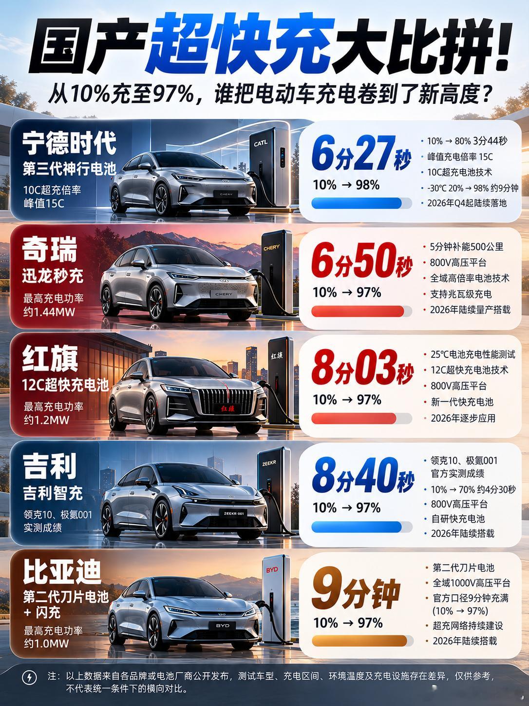 国产超快充大比拼，谁才是真正的王者？

宁德时代、奇瑞、红旗、吉利、比亚迪纷纷亮出超快充技术，国产电车的补能速度，正在迎来新一轮较量！

​宁德时代：第三代神行电池冲上15C峰值倍率，10%到98%仅需6分27秒，即便零下30度极寒也只要9分钟左右！

​奇瑞迅龙秒充：最高功率飙到1.44MW，10%到97%仅6 ​