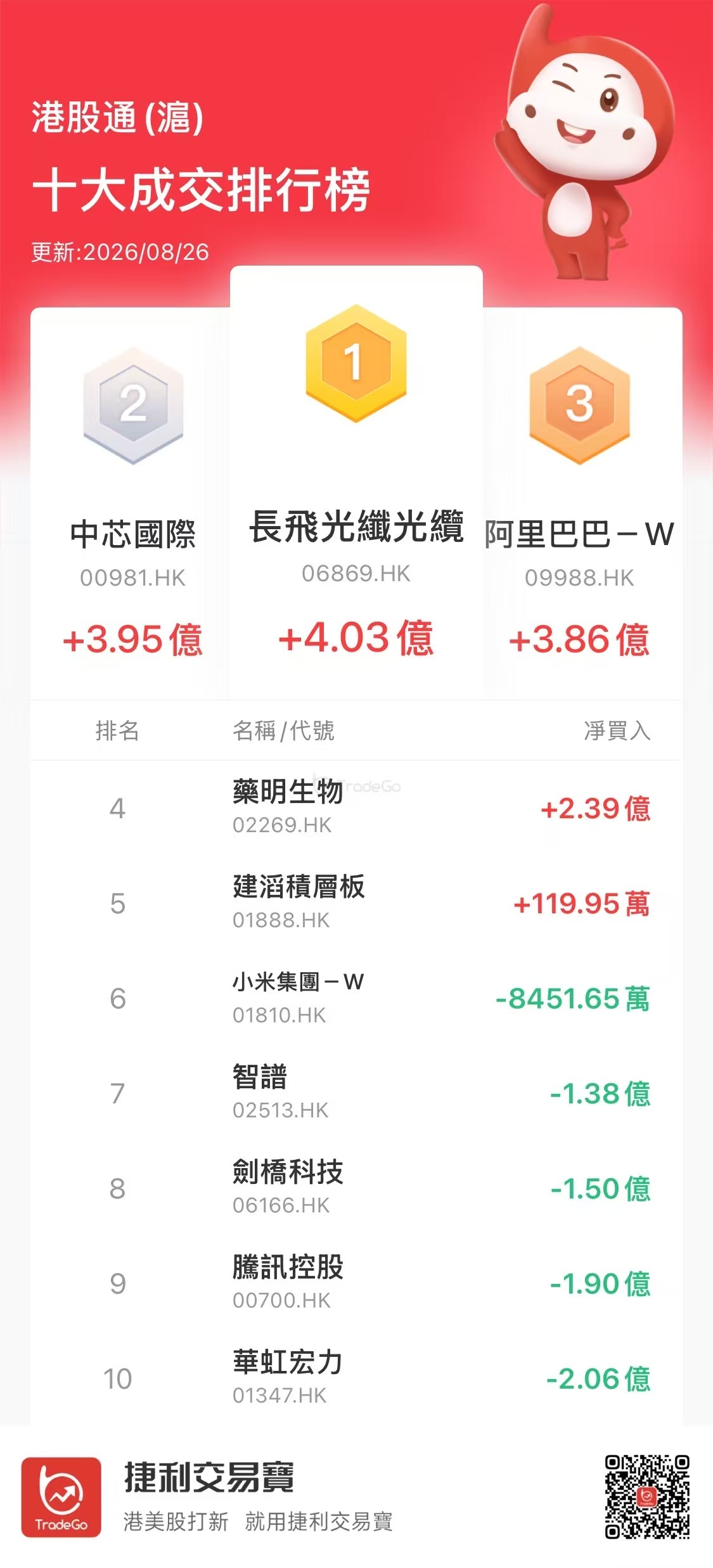 【沪（深）港股通今日（8.26）十大成交活跃股】
南下资金净买入阿里、长飞光纤光缆
南下资金今日净买入港股4.53亿港元。其中：
净买入阿里巴巴12.13亿、长飞光纤光缆10.34亿、中芯国际7.17亿、药明生物5.37亿、建滔积层板1.66亿；
净卖出信达生物5.21亿、腾讯3.37亿、剑桥科技1.49亿、中国海洋石油1.46 ​