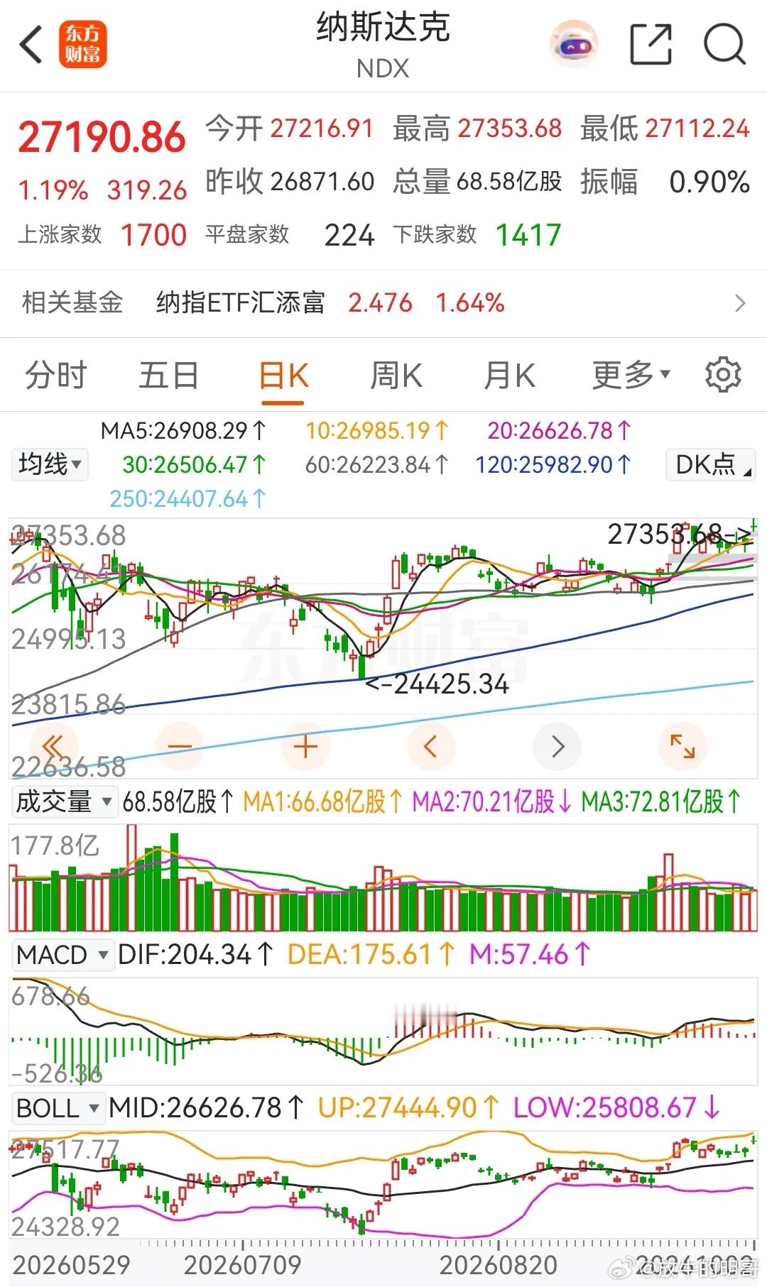 美股纳指又创历史新高了！昨夜美股三大指数高开冲高后小回落，之后均是在高位横盘，最终集体收涨。而纳指则是在盘中再次刷新历史记录，确实有些太疯狂了。

个股方面，英伟达跳空高开，盘中创出历史新高价237.880$。从昨夜整体走势来看，科技赛道再次发力，半导体同样也是大涨，个股泰瑞达大涨8.0%；商 ​