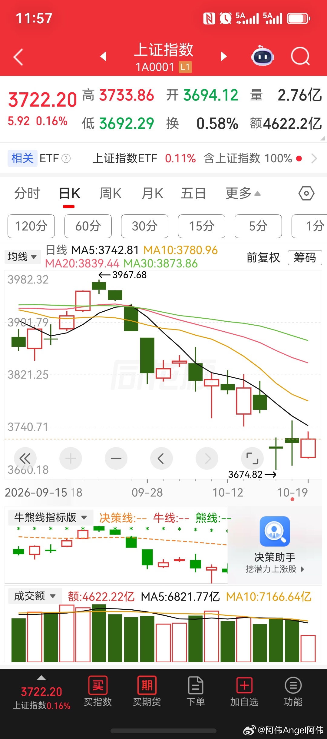 银行板块领涨沪深两市！工商银行股价创历史新高。深证成指、创业板指、科创50指数持续下跌，均创下年内新低。新华传媒、九阳股份、冰山热冷、慈文传媒、时代万恒，股价持续创新高。长鑫科技，作为整个半导体芯片板块的最强龙头股，在前三季度业绩预告公布的同时，股价进行了大幅度出货调整，且盘中一度 ​