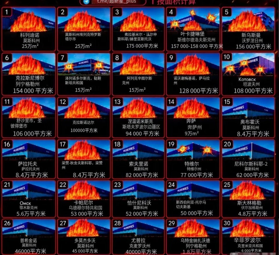 乌克兰最近真是发疯了，除了攻击俄罗斯的大型能源设施，最近，乌克兰又盯上了俄罗斯电商平台“野莓”，野莓排名前30的仓库中有21个遭到了无人机袭击，根据俄罗斯报道的情况，很多电商仓库燃起了熊熊大火，无数货物被焚毁一空，这极大地影响到了俄罗斯居民的日常生活。
从战法上看，乌克兰无论是攻击俄 ​