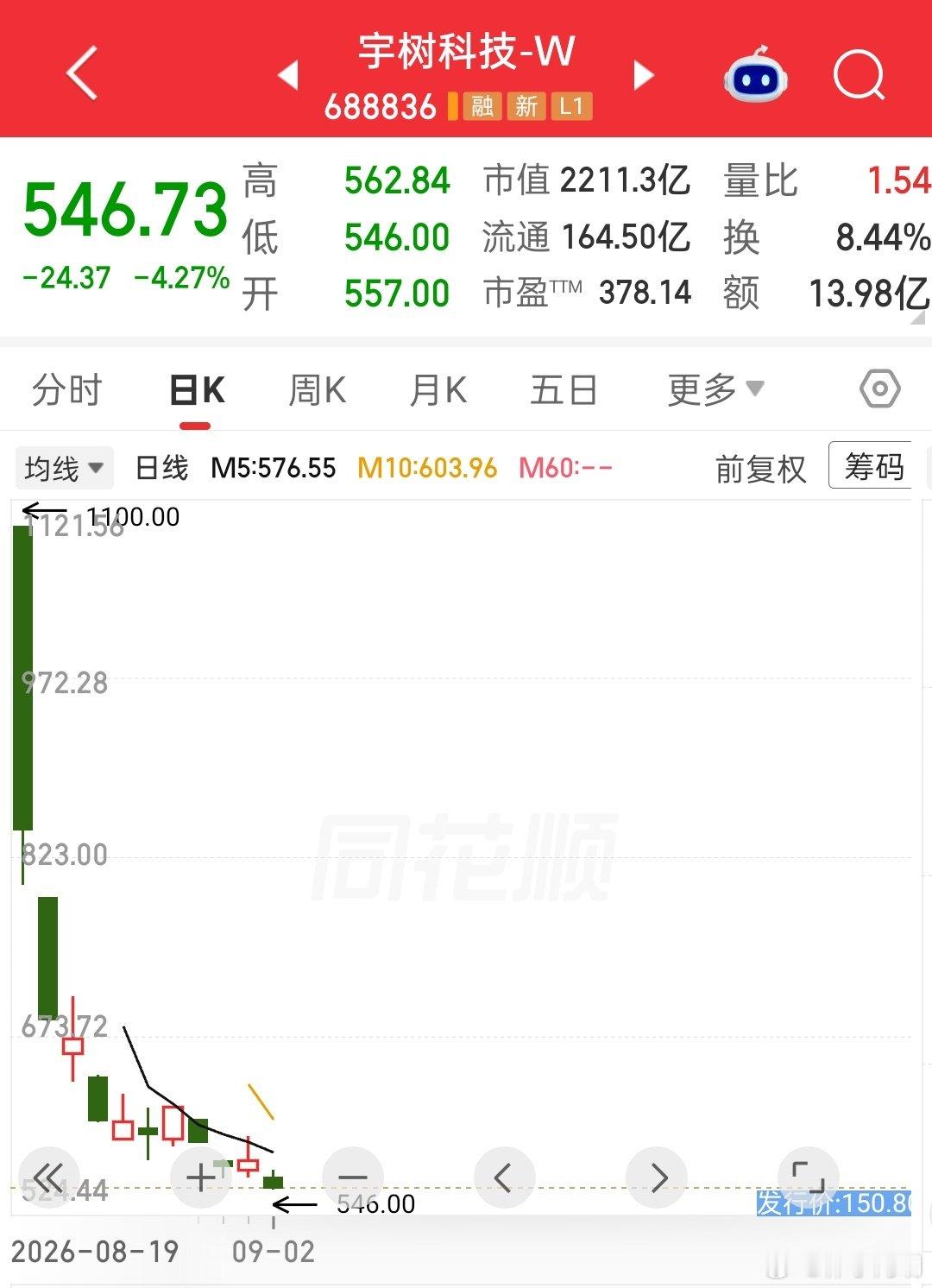宇树科技上市11个交易日，股价跌了50%多。不过相比150的发行价，还有很大空间。[二哈] ​