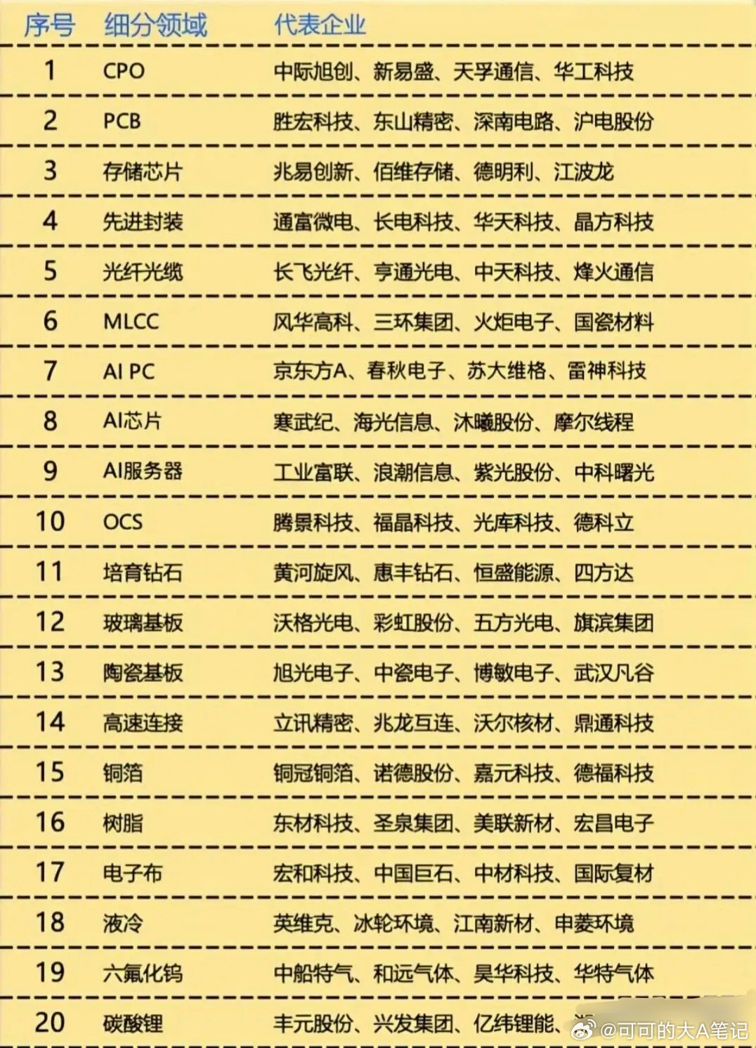 AI算力全产业链20大细分赛道梳理

AI算力产业链覆盖面广，从光通信、芯片、PCB到各类上游材料，每一个环节都承载着产业升级机遇。整理出20个核心细分领域以及对应的代表企业，方便大家一次性看懂整条产业链布局。

1. CPO：中际旭创、新易盛、天孚通信、华工科技

2. PCB：胜宏科技、东山精密、深南电 ​