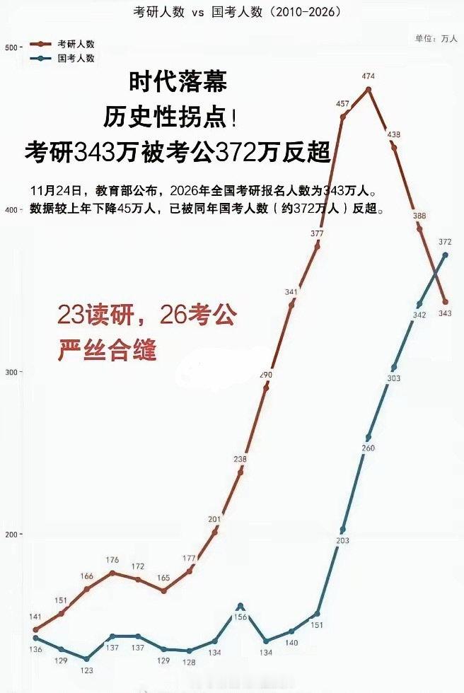 理应下调公务员待遇，提高体制外养老与就业保障，让国考报录比回归正常水平。 ​