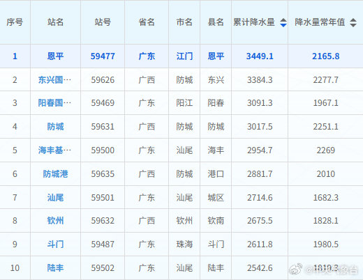 【2026年度降雨量排行】截至9月7日，第一梯队是广东恩平、广西东兴，降雨总量超过3300毫米，广东阳春和广西防城降雨量也超过3000毫米，前十被两广包揽了。 ​