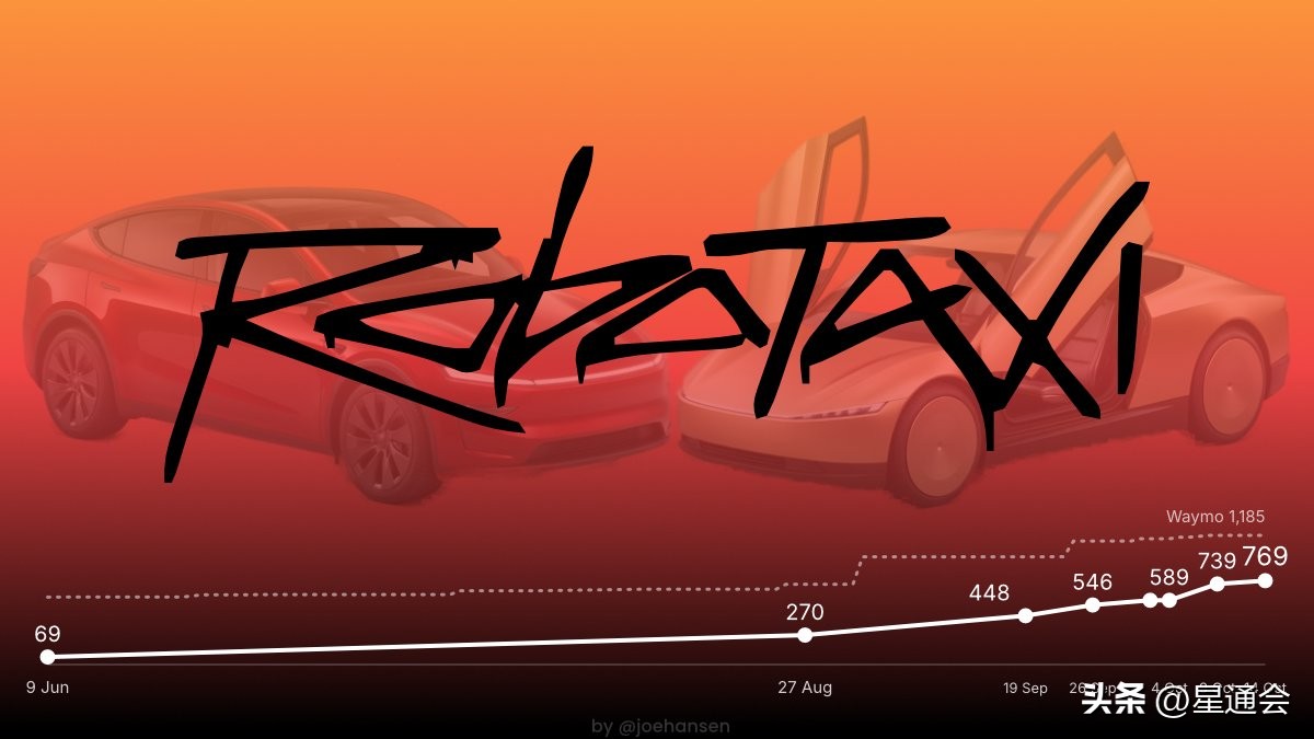 特斯拉Robotaxi正在快速增长！
特斯拉Robotaxi在得州注册车辆已达769辆（Model Y 420辆、Cybercab 349辆），近7天增180辆、近30天增330辆。