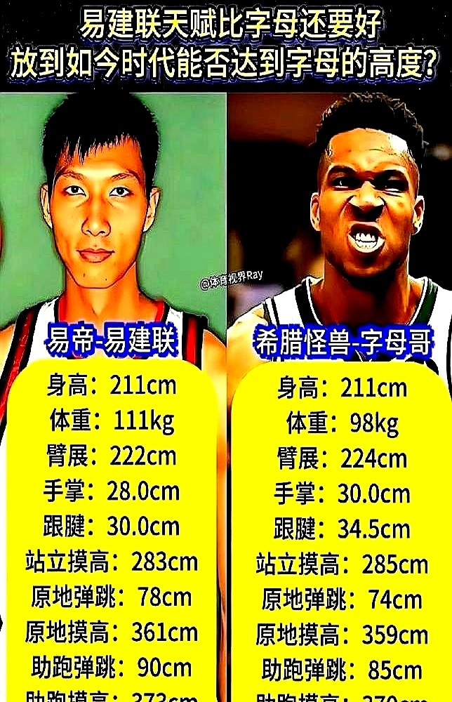 都是雄鹿6号秀，一个成了总冠军，一个场均不到8分打了5年回CBA。

易建联当年身高2米11，臂展222，体脂率3.4%，助跑弹跳90公分。反观初进联盟的字母哥，体重刚过100公斤，除了34.3公分跟腱和30公分大手，完全是个没长开的半成品。

命运分叉全在球队态度。雄鹿把字母哥当绝对核心疯狂喂球权