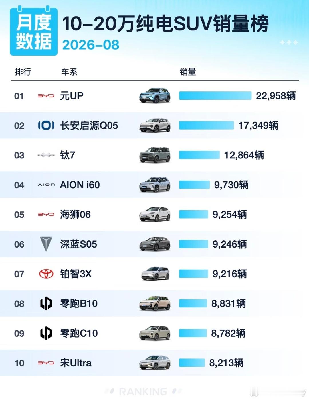 #大v聊车# 8月份10-20万车型销量前十，比亚迪元UP拿下第一名。
1. 比亚迪元UP：22958辆
​
2. 长安启源Q05：17349辆
​
3. 钛7：12864辆
​
4. AION i60：9730辆
​
5. 比亚迪海狮06：9254辆
​
6. 深蓝S05：9246辆
​
7. 铂智3X：9216辆
​
8. 零跑B10：8831辆
​
9. 零跑C10：8782辆
​
10. 比亚迪宋 ​
