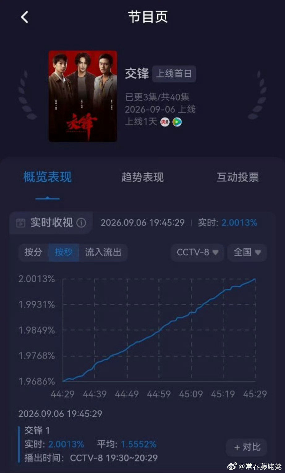 王凯就是收视率的神啊，交锋10分钟酷云破2[春游家族][春游家族] ​