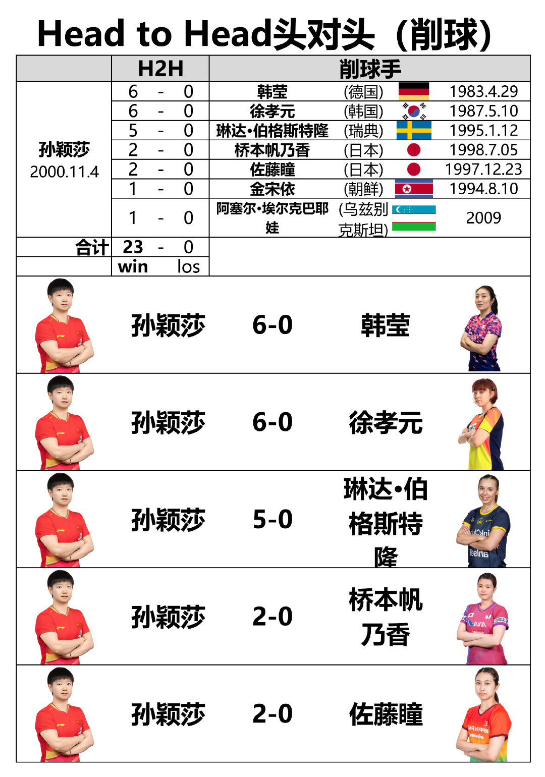 孙颖莎 vs 削球 #孙颖莎与顶尖削球手交手无败绩# ​
