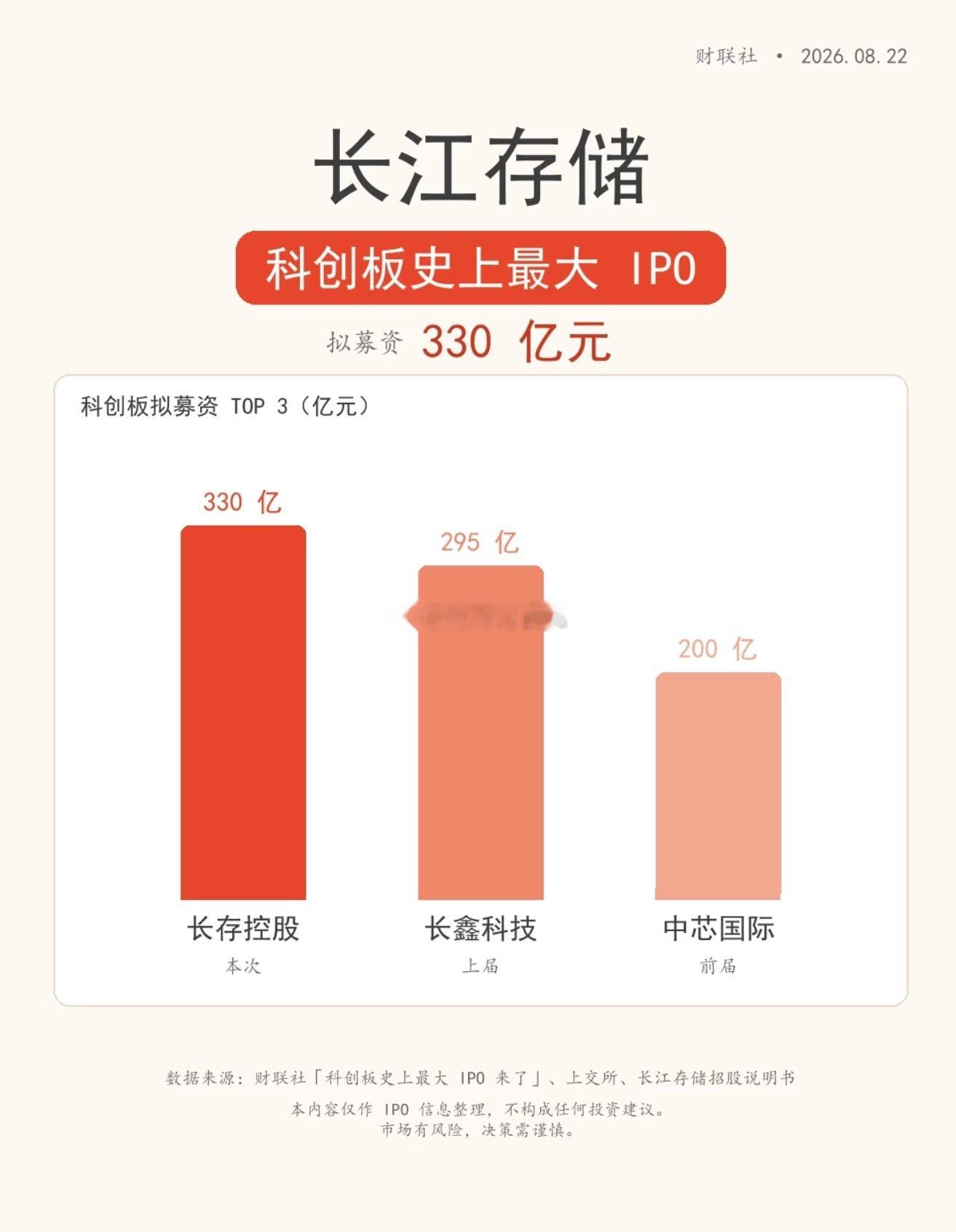 今天市场讨论最热的是长江存储。一季度净利润330亿，超了长鑫存储的263亿。上市后就是3万亿打底，4万亿不是梦。

以前茅台2万亿市值，大家都觉得不可思议。现在长鑫4万亿，茅台直接变小弟。后面还有长江存储、上海微电子、智谱、DeepSeek，甚至字节。茅台A股市值前10，可能都保不住了。

这就是时代的 ​