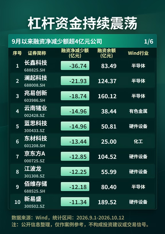杠杆资金撤离？9月以来融资净减少榜一览！