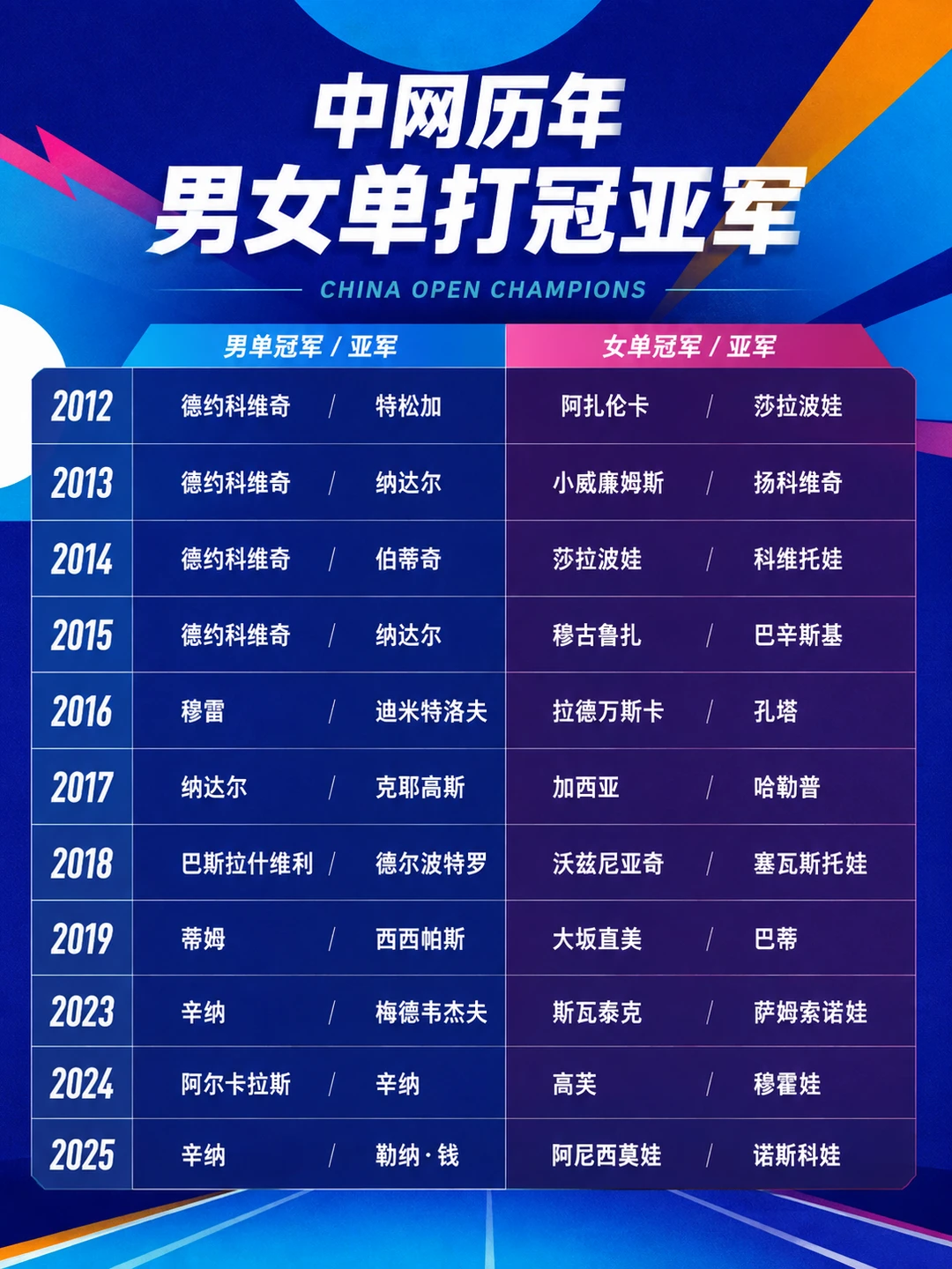 中网往年决赛阵容盘点！坐等今年巅峰对决
