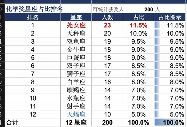 有没有人和我一样好奇诺奖获得者