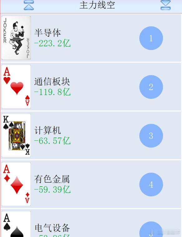 8月24日，各指数尾市收阴，科创50全天跌幅3%。科创板小盘股局多，涨跌幅弹性十足。看到巨无霸长江存储即将发行IPO，募集达330亿，场内投资者开始担心资金分流，这引发算力、光模块和存储芯片全线回落。另外，阿里800亿港元配股，资金全部投向AI基建，这条消息使得港股阿里开盘大跌，带着恒生科技指数向 ​