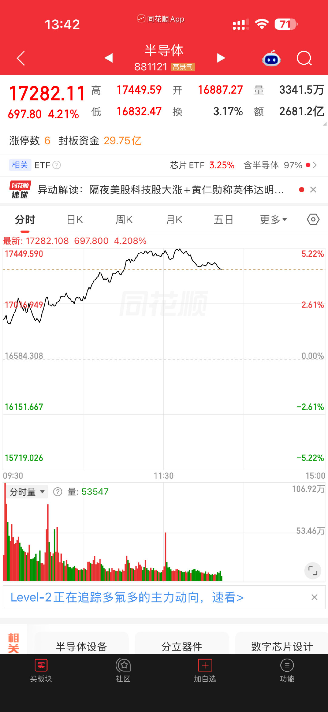 今天半导体板块带领大盘往上突破，本以为科创板够猛了，没有想到，创业板也开始拉升了，创业板沉寂了很久终于开始发力了，后面还得看科技，不要涨了看涨，跌了看跌，这就有点不好了，继续拉升吧，只要主力肯拉升，后面就有人跑步进场，现在场外那些不进来了，后面的筹码越来越高，还得继续往上拉升 ​