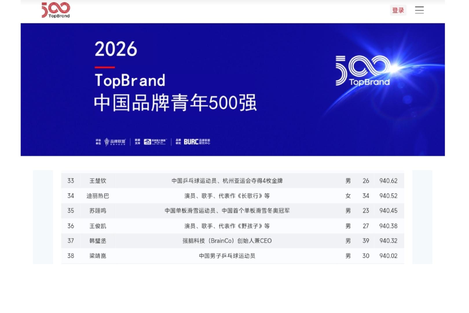 2026中国品牌青年榜，国乒也是好多人！ 马龙樊振东王楚钦孙颖莎陈梦都...