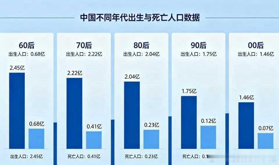 #90后存活率 精神半残# AI典型的幻觉输出和不可解释现象：90后存活率85%、3000万-4000万90后离世！源头是AI幻觉输出，大模型把人口普查国内常住人口的减少，直接错误换算成死亡人数，凭空造出这套统计数字。

真实数据：存活率超98%而非85%！权威数据：根据第七次全国人口普查，2020年21-30岁90后全年 ​