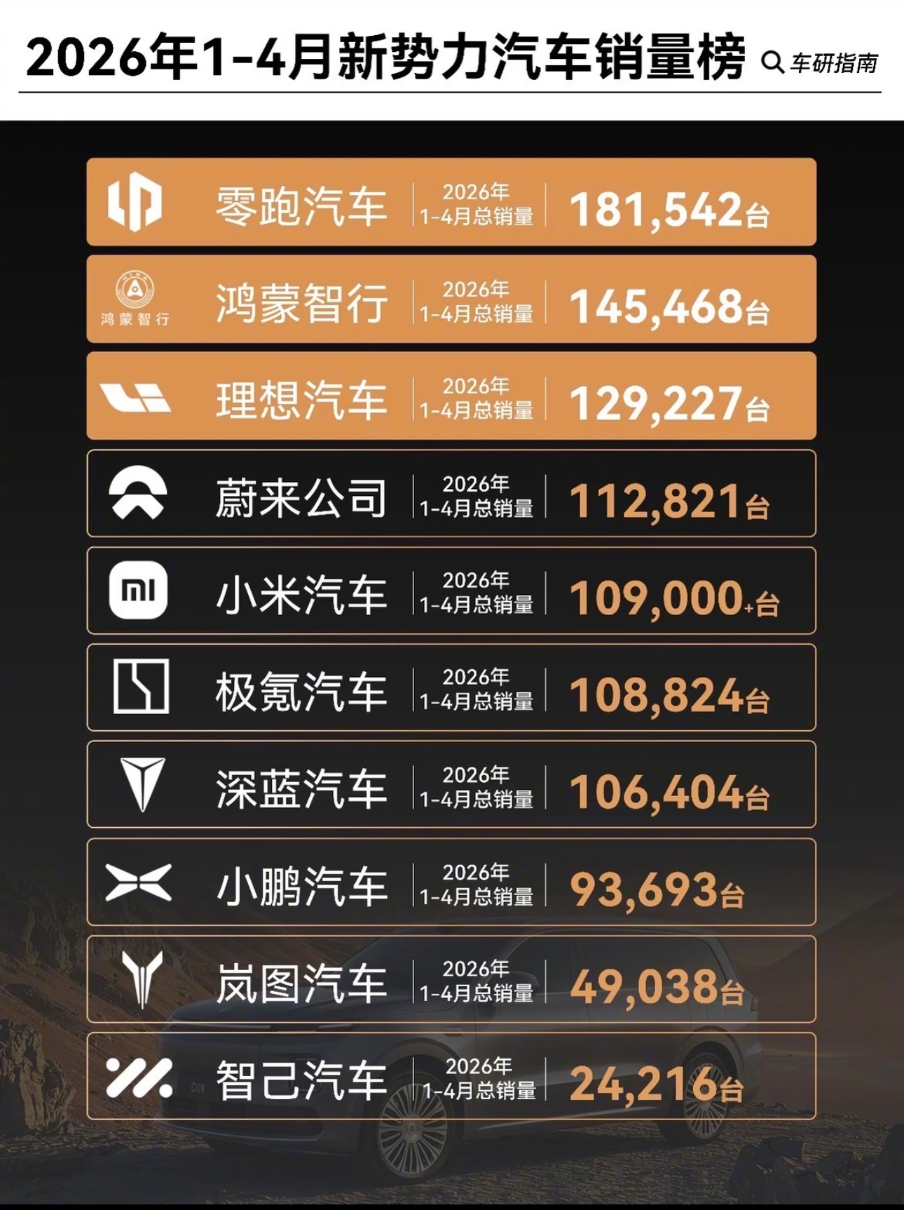 妥妥上演一超多强名场面！新势力阵营里零跑直接开挂暴走，狂卖71387...