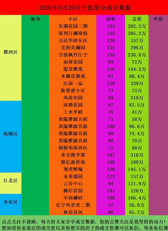 26年9月29日宁波二手房部分成交数据
