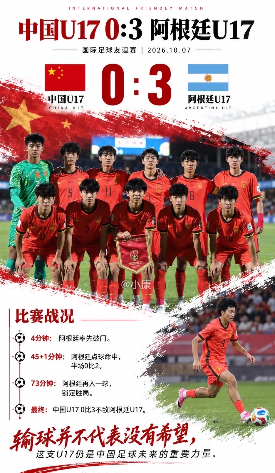 4分钟丢球，补时送点：U17国足三连败的真相，比0比3更难看

第4分钟，阿根廷左路传中折射，戈伊蒂亚中路铲射破门。

第45+1分钟，李家润禁区内铲倒对手，阿尔卡拉斯一蹴而就，0比2。

第73分钟，巴里奥努埃沃禁区前接横传转身远射，皮球弹地入网，0比3。

10月7日晚，伦敦SkyEx社区球场，