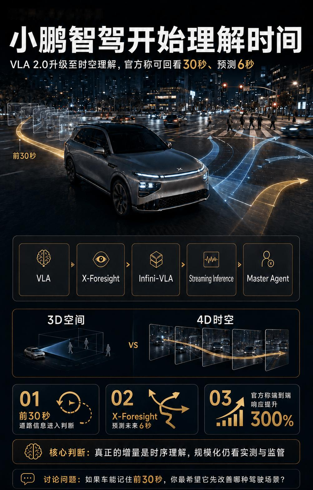 小鹏第二代VLA 2.0迎来首次重大升级。小鹏汽车官网9月1日披露，升级版XOS 6.3.0将由小鹏G9L全球首发，并把前30秒道路信息纳入判断，还可通过X-Foresight预测未来6秒内周边交通参与者的可能行为。

这意味着升级重点不只是“看见目标”，而是让模型把过去、现在和可能的下一步串成连续