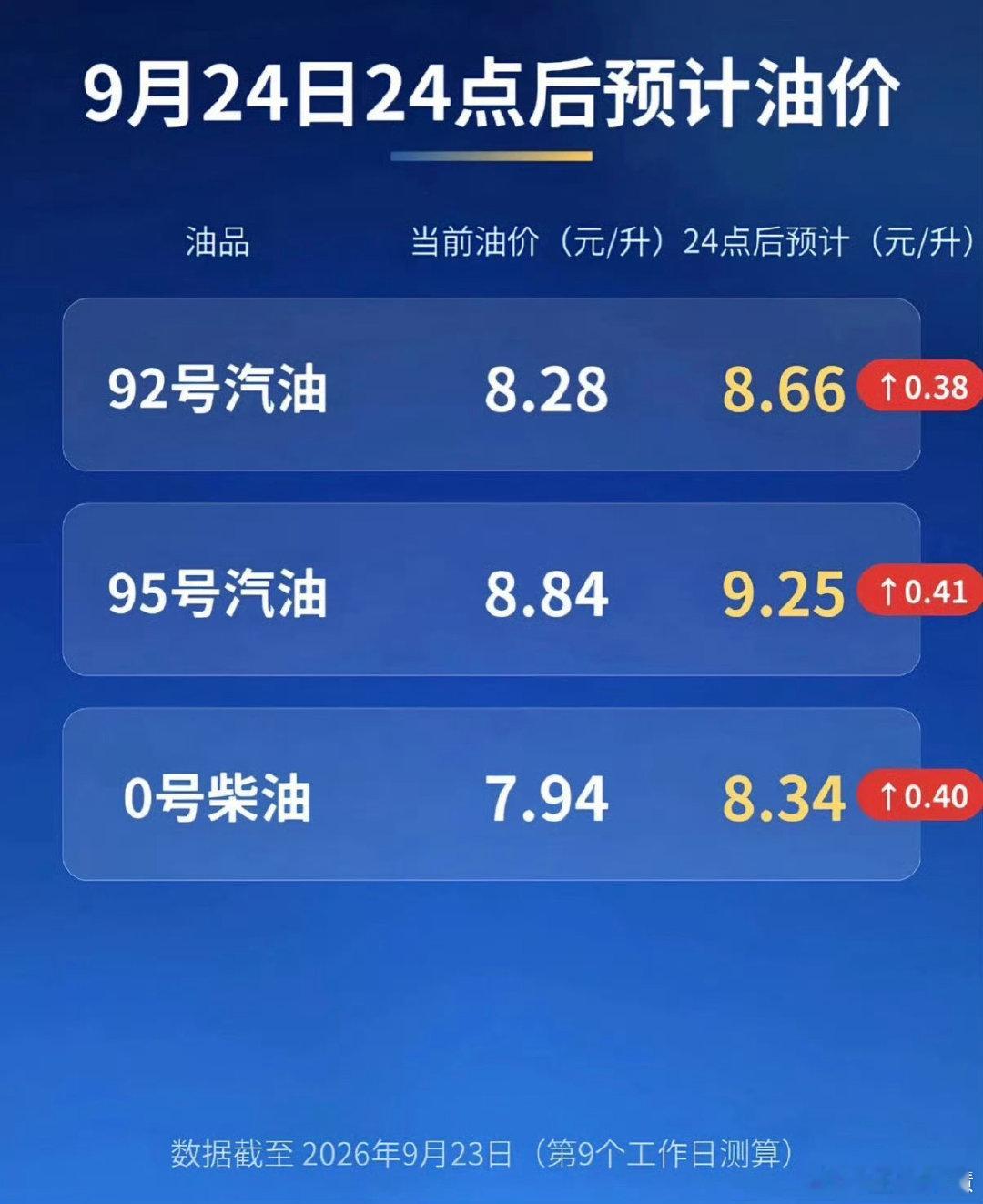 #油价25日起上调#
95都要9块多了，天塌了啊[泪][泪][泪] ​