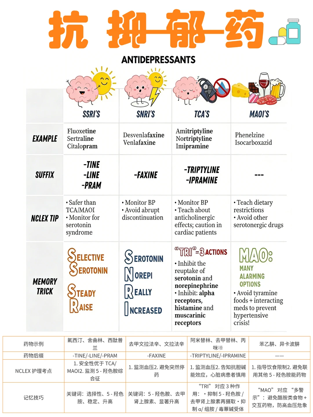 备考RN/抗抑郁药！！学！！内容