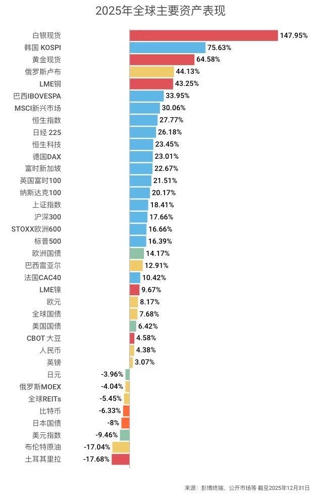 彭博2025大类资产表现图，逻辑已经很清晰了