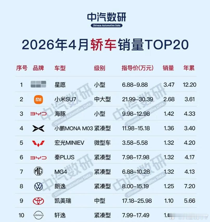 4月轿车销量榜出炉：小米SU7挺进第二，轩逸跌到第十？4月轿车市场的成...