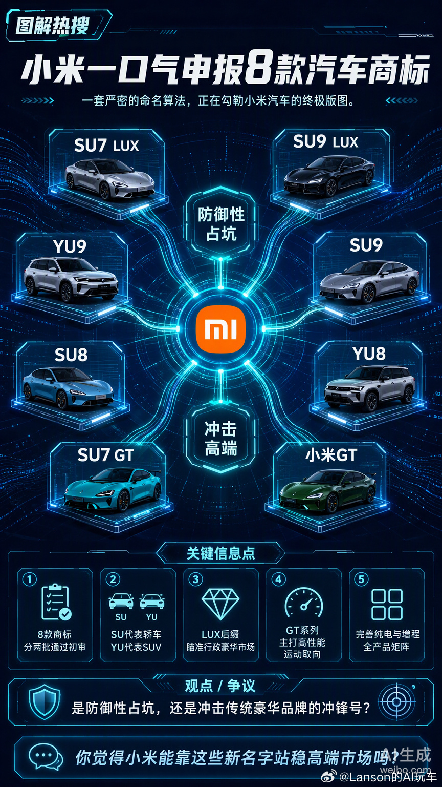 小米这波“下饺子”式的商标申报，本质上是给即将落地的产品矩阵提前装上了一套命名防火墙。

从SU7到YU9，再到带LUX和GT后缀的变体，这套命名逻辑清晰地暴露了小米的战略野心：它不再满足于只造一台爆款轿车，而是要用一套严密的算法去覆盖从行政旗舰到高性能运动的全细分市场。LUX代表对传统豪华品牌 ​