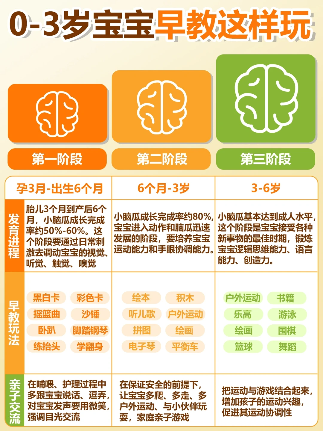 抓住宝宝大脑发育黄金期！食补早教安排起来