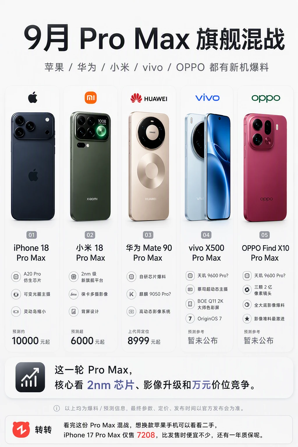 9月 Pro Max 旗舰真的要混战了
