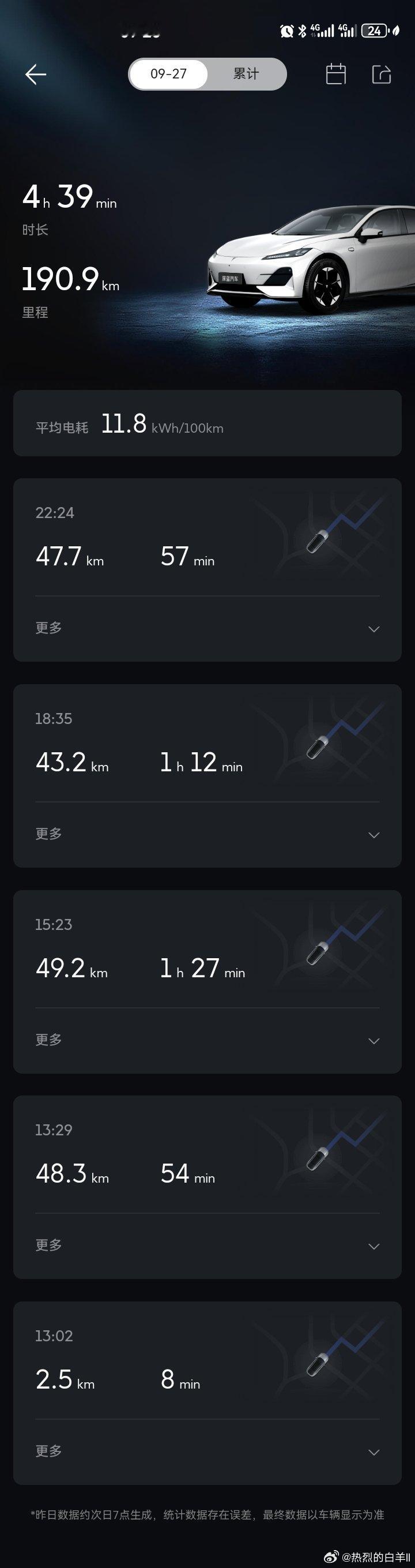 深蓝的第N个中秋
#深蓝车友会# 
9月25号是26年中秋假期的第一天，领了一盒月饼🥮和鸡肉，猪蹄等节日货品，放到后备箱有点略显寒酸哈哈哈。27号的时候，下午1点多去充了电，增加了200多公里的续航，下午回郑州，天刚黑那会正在南三环这边，接到朋友电话联系晚上一起约个饭，然后就开始联系其他人，因 ​
