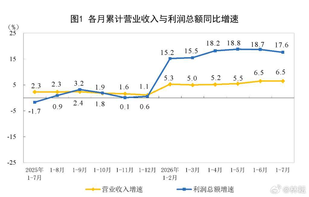 #林耘有话说# 看清楚硬科技硬在哪里了吗？

8月27日，国家统计局公布的数据显示，1—7月份，全国规模以上工业企业实现利润总额45820.6亿元，同比增长17.6%。7月份，全国规模以上工业企业利润同比增长11.2%。

1—7月份，电子行业利润同比增长1.1倍，拉动全部规模以上工业企业利润增长9.3个百分点，是规 ​