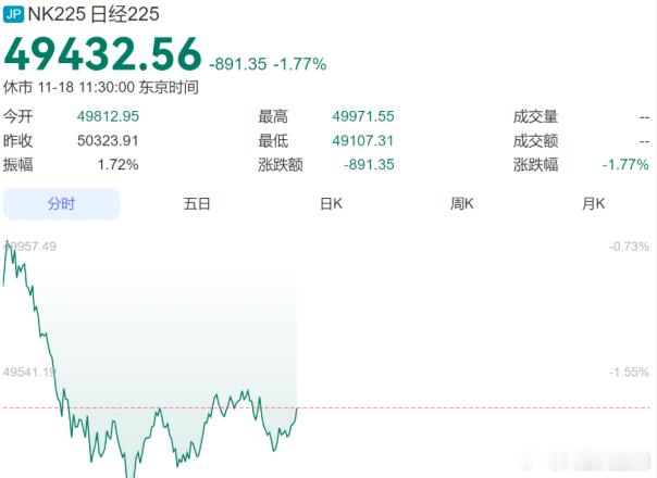 【日本股市盘中暴跌】
日本东京股市15日开盘后大幅下跌，主要股指日经225种股票平均价格指数一度跌超4%，短暂跌破65000点。#股市#

前一交易日，美国纽约股市三大股指全线下跌。数据显示，美国9月消费者价格指数涨幅高于市场预期。受此影响，市场对美联储加息的预期升温，投资者风险偏好下降，人工智能 ​