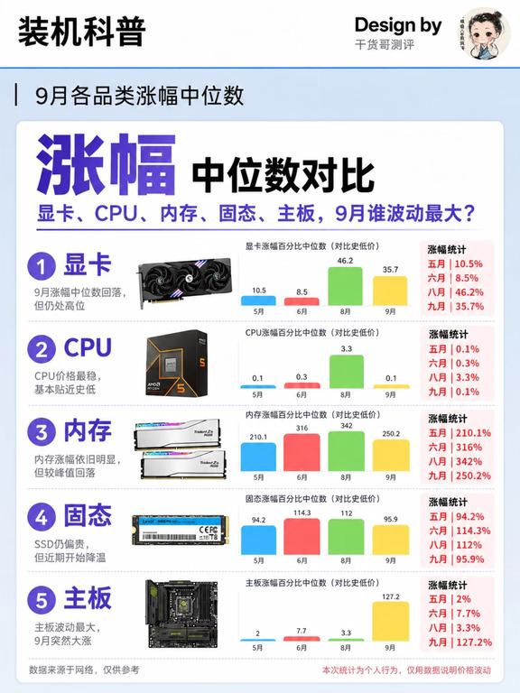9月装机价格开始降温，主板却突然涨猛了？