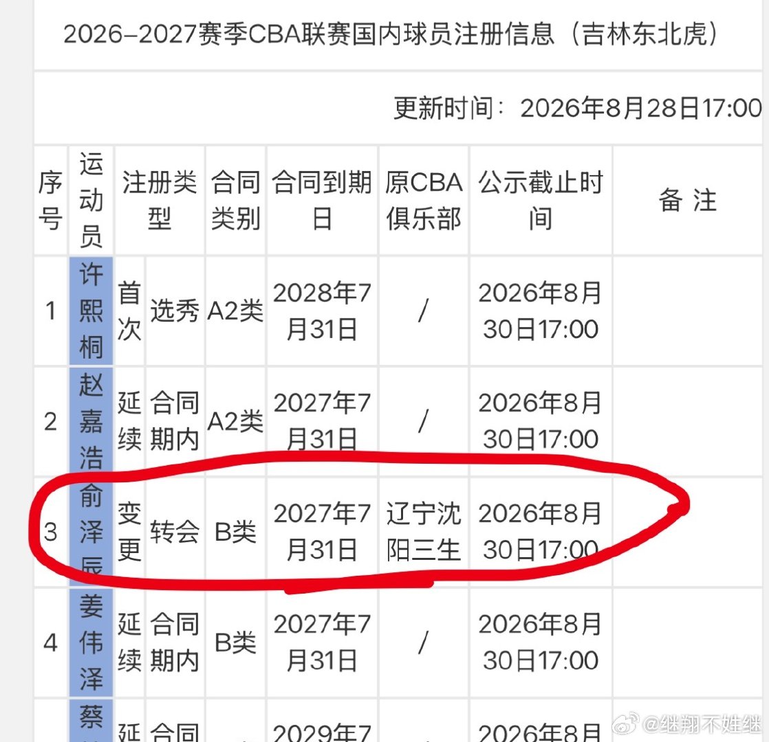 #辽宁男篮##俞泽辰# 到底还租借还是转会 结果来了！#吉林东北虎#更新了国内球员注册信息！ ​