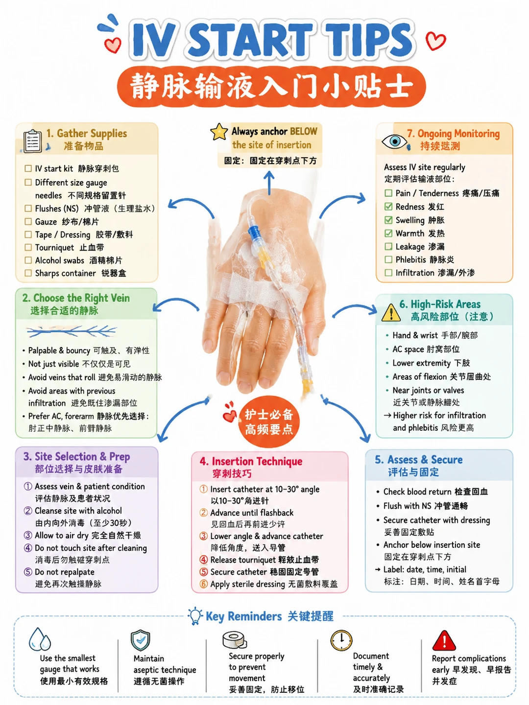 备考RN/静脉输液小贴士！！学！！单词
