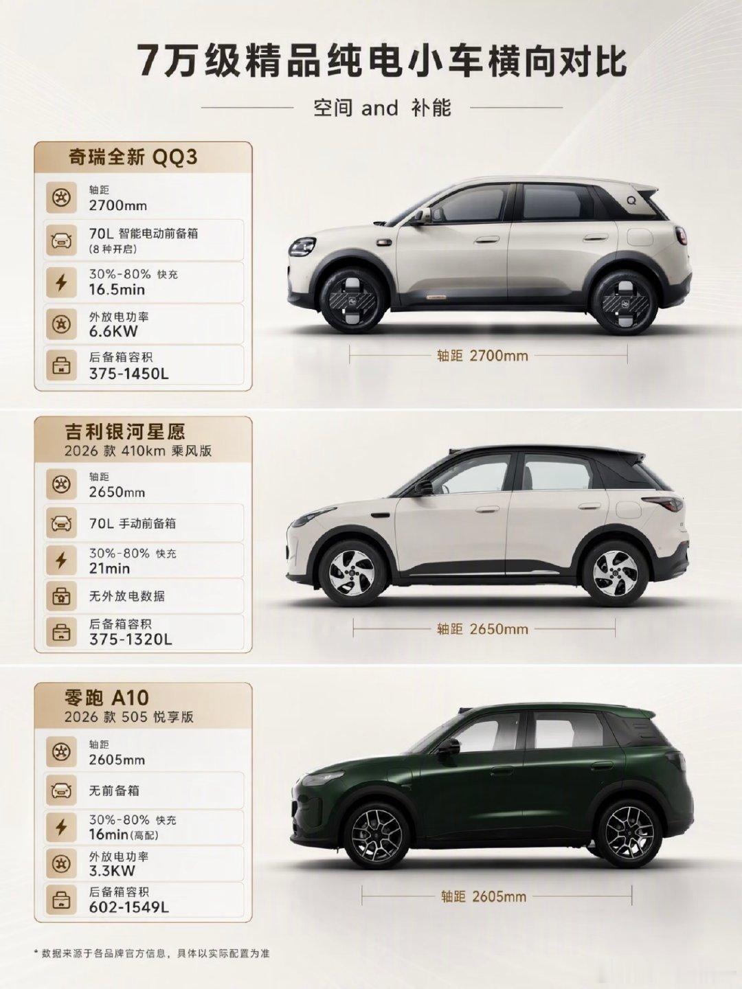 7万级精品纯电小车横向对比

奇瑞QQ3、吉利银河星愿、零跑A10
三台热门A0级纯电做横向实测对比
给正在选车的朋友真实购车参考

三台定位各有取舍
详细硬核参数对比全部整理在图片表格
#新能源汽车# ​