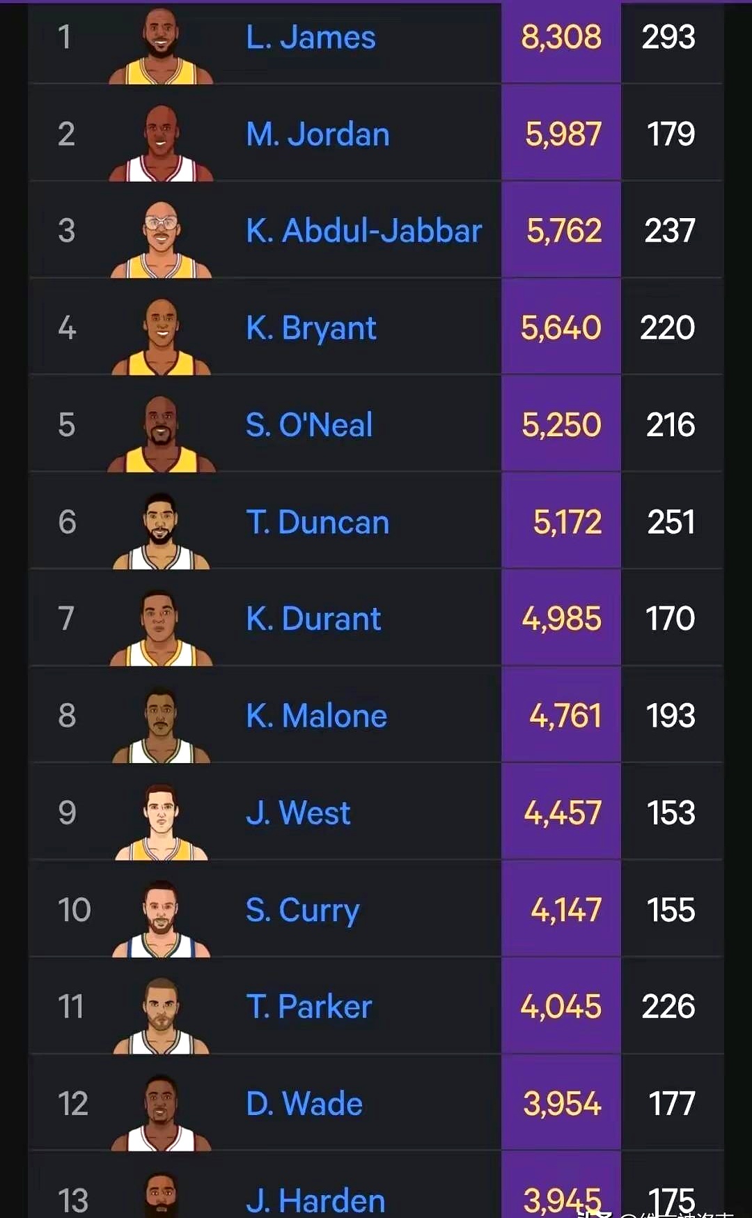 哈登这哥们儿，季后赛得分再往上，估计真难了。    连续17年进季后赛...