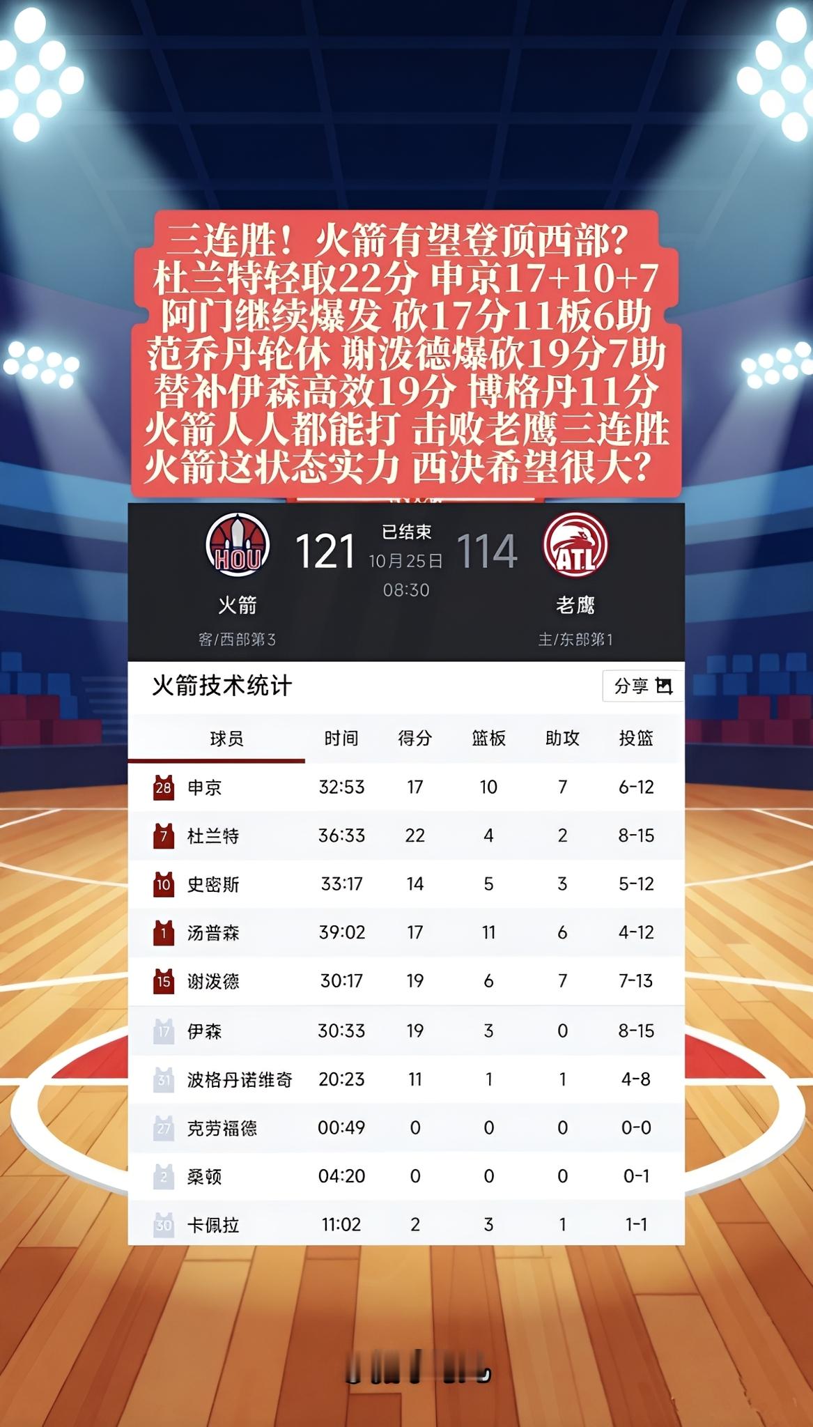 三连胜！火箭有望登顶西部？杜兰特轻取22分，申京全能17+10+7！阿门继续爆发，砍17分11板6助攻！范乔丹轮休，谢泼德首发爆砍19分7助攻！替补伊森高效19分、博格丹11分！火箭人人都能打，击败老鹰取得三连胜！火箭这状态实力，西决希望很大？
火箭vs老鹰 nba最新战况 杜兰特 申京