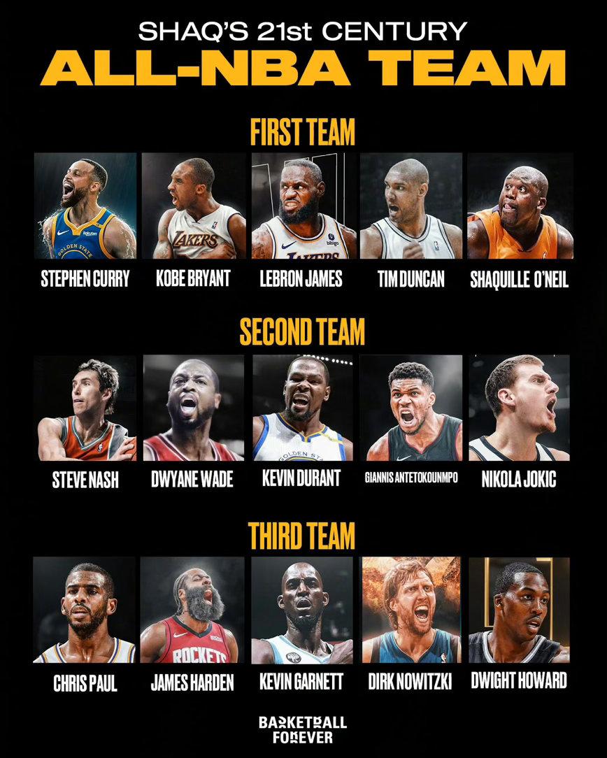 认同吗？奥尼尔放出了他心中的21世纪NBA三套最佳阵容🔥

一阵：库里、科比、詹姆斯、邓肯、奥尼尔
二阵：纳什、韦德、杜兰特、字母哥、约基奇
三阵：保罗、哈登、加内特、诺维茨基、霍华德 ​