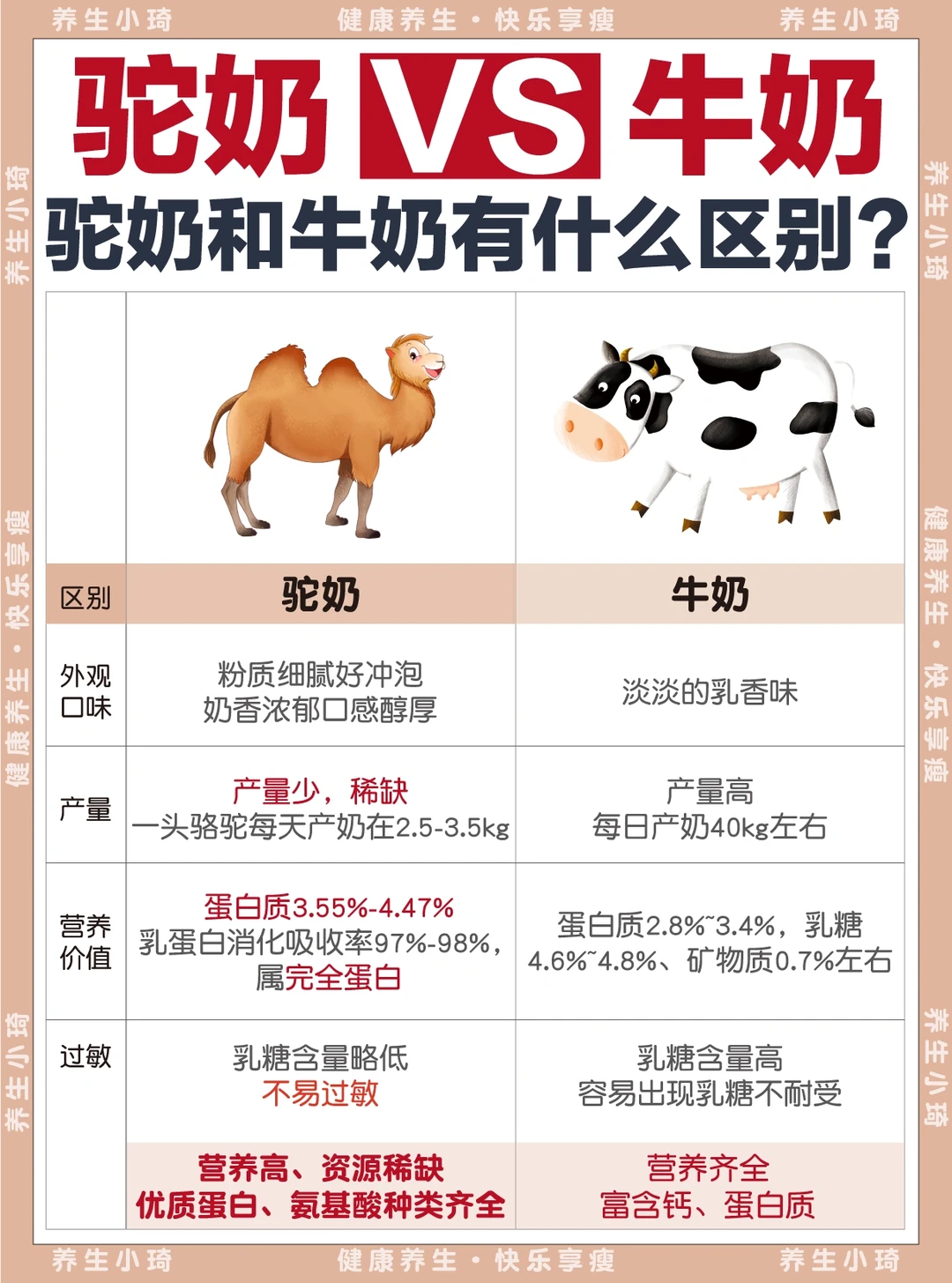 驼奶和牛奶的区别｜驼奶真的很顶‼️