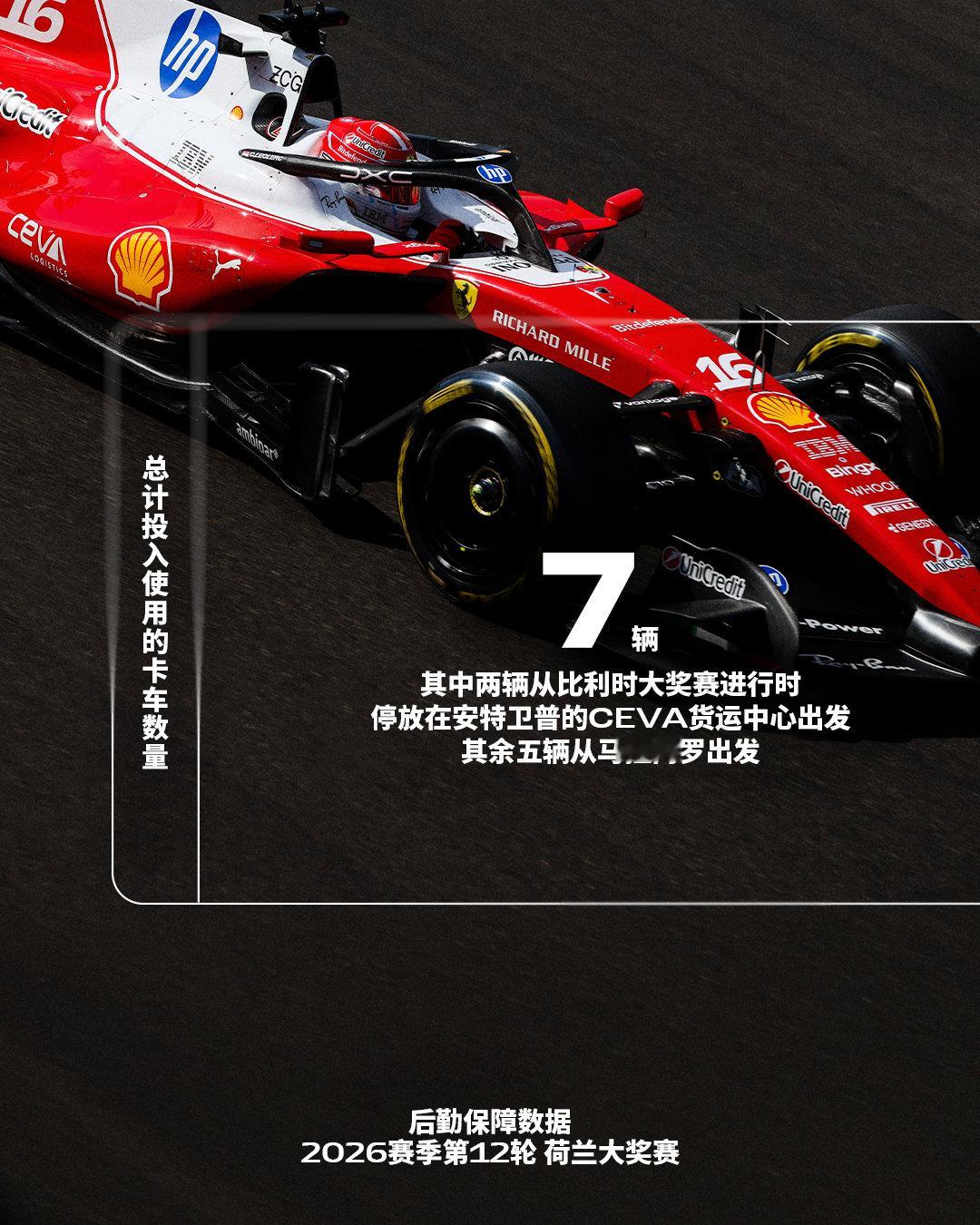当货车的引擎再次转动🚚

后勤保障团队定将使命必达🫡

#法拉利F1车队[超话]# #F1[超话]# #2026F1荷兰大奖赛# ​